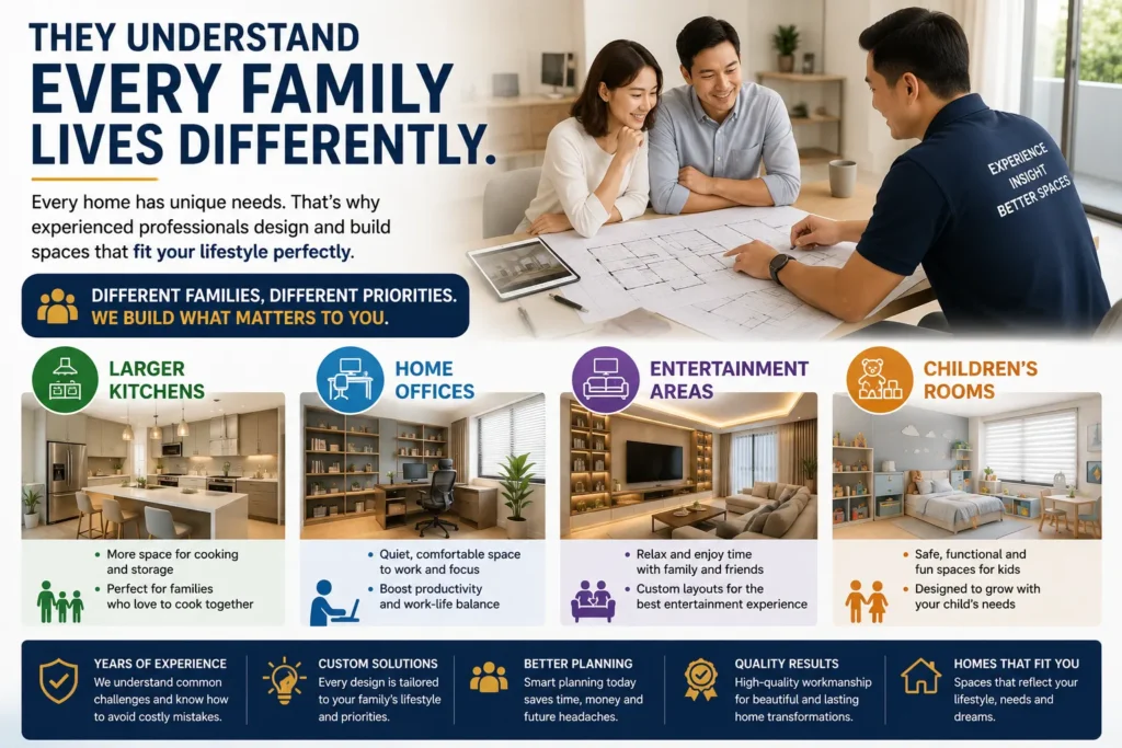 Custom Home Renovation Designs for Every Family Lifestyle This infographic showcases how experienced renovation contractors design homes based on each family's unique lifestyle. Whether homeowners need a larger kitchen